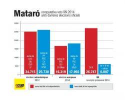 Les xifres deixen sense arguments els dirigents dels partits espanyolistes