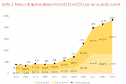 Les queixes lingüístiques ateses per Plataforma per la Llengua augmenten prop d?un 500 % en vuit anys