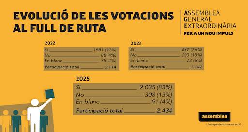 L?Assemblea General Extraordinària de l'ANC aprova el nou Full de ruta amb el 83% dels vots