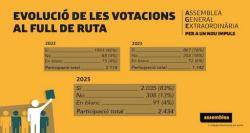 L?Assemblea General Extraordinària de l'ANC aprova el nou Full de ruta amb el 83% dels vots