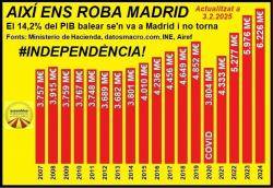 L?ASM denuncia que l?espoli fiscal espanyol ha pujat a 6.226 milions d?euros